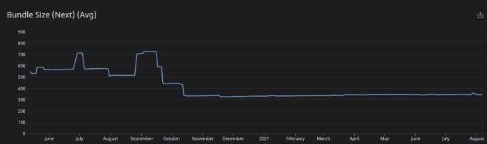 Bundle size evolution over time