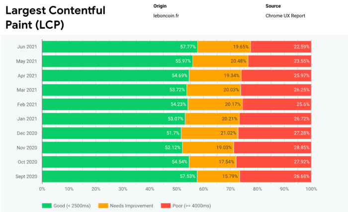 Largest Contentful Paint