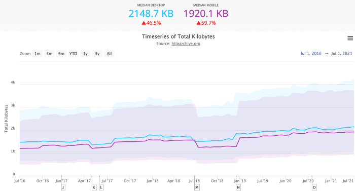 Page weight evolution over time